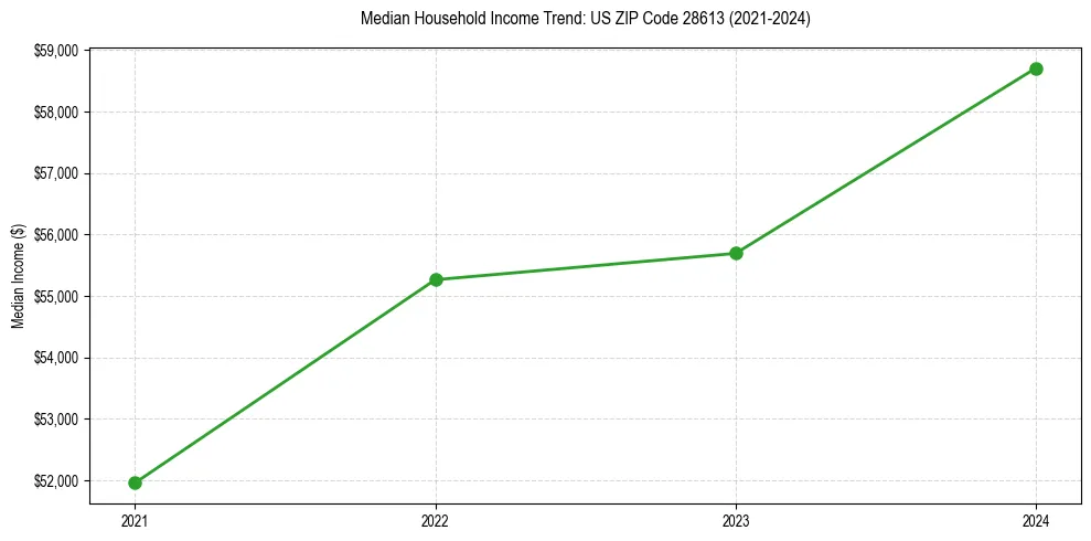 Income trend for 