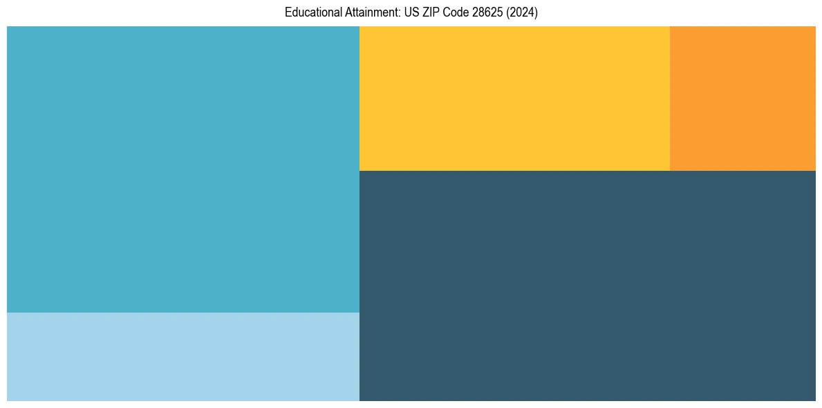 Education Treemap for  in 2024