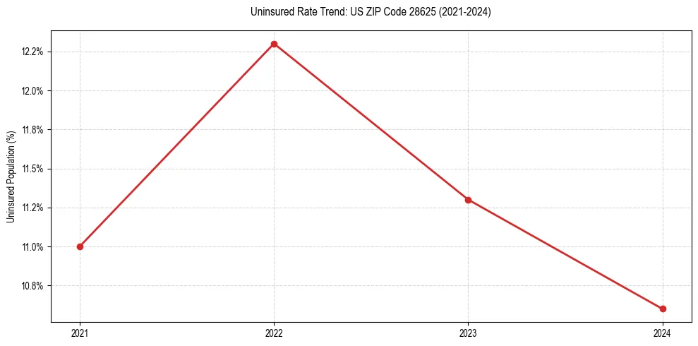 Uninsured trend chart for US ZIP Code 28625