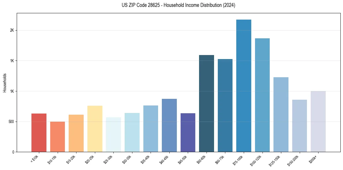 Income Distribution for 