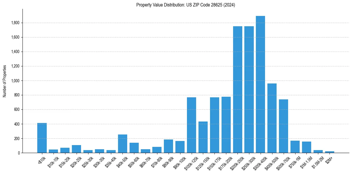 Value Distribution for 