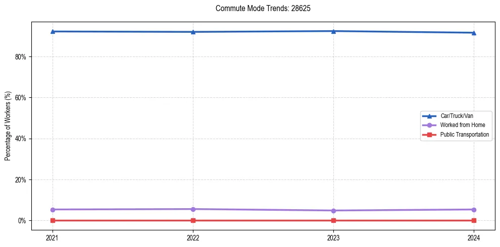 Transportation trends in US ZIP Code 28625