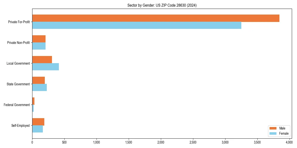 Employment sector breakdown by gender in 