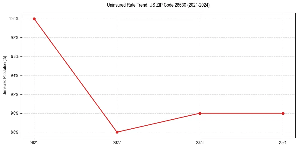 Uninsured trend chart for US ZIP Code 28630