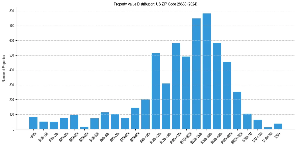 Value Distribution for 
