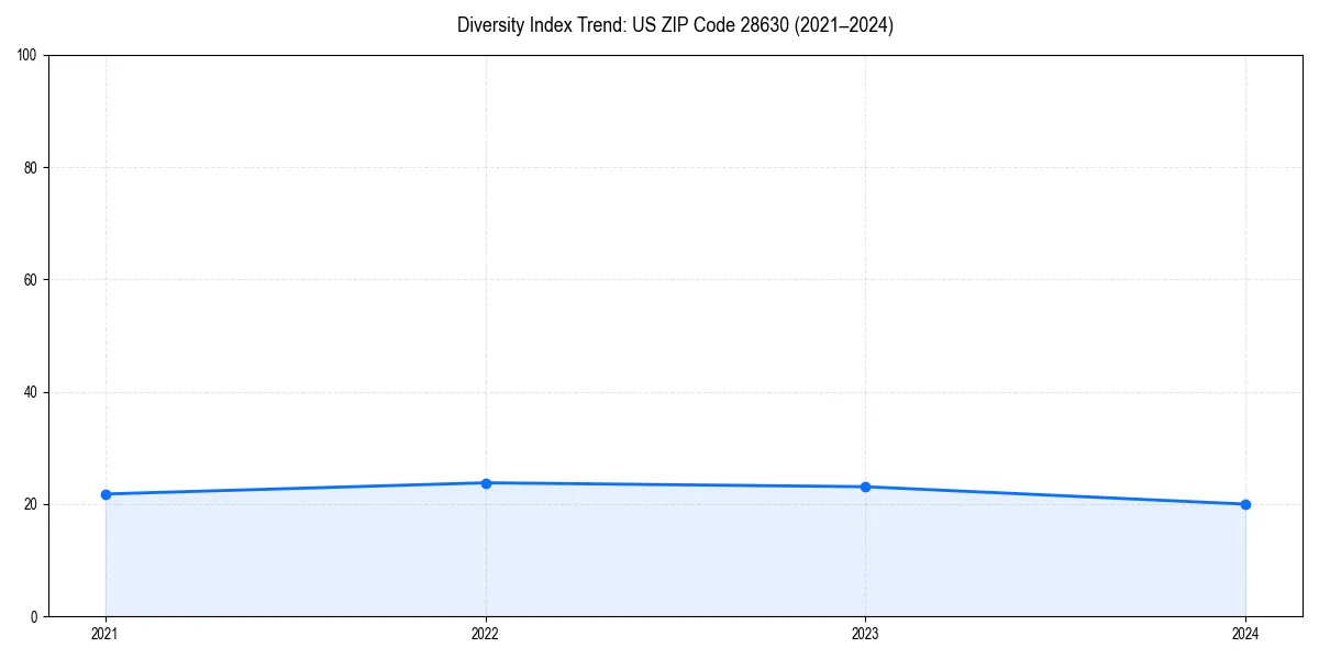 Line chart showing diversity index trends for 