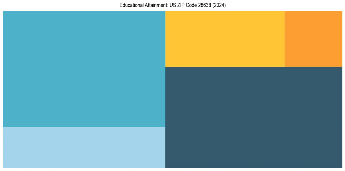 Education Treemap for  in 2024