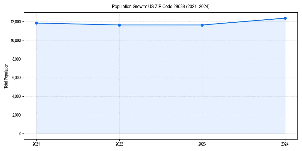 Population trends in 