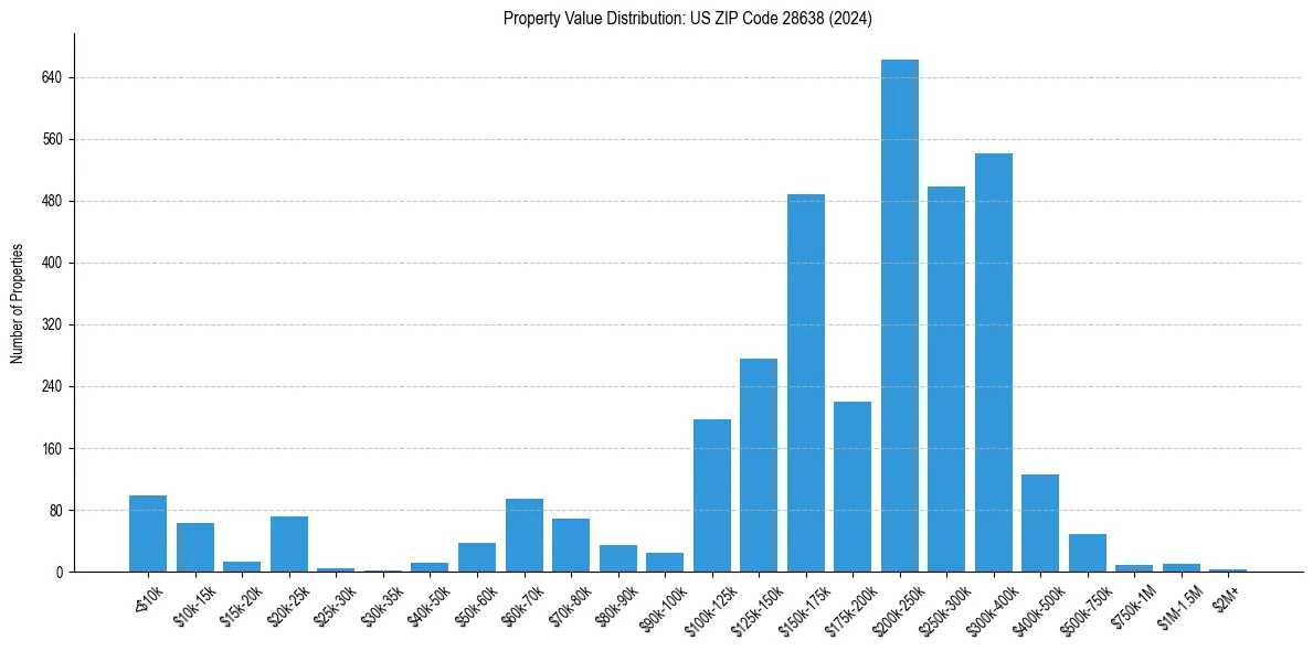 Value Distribution for 