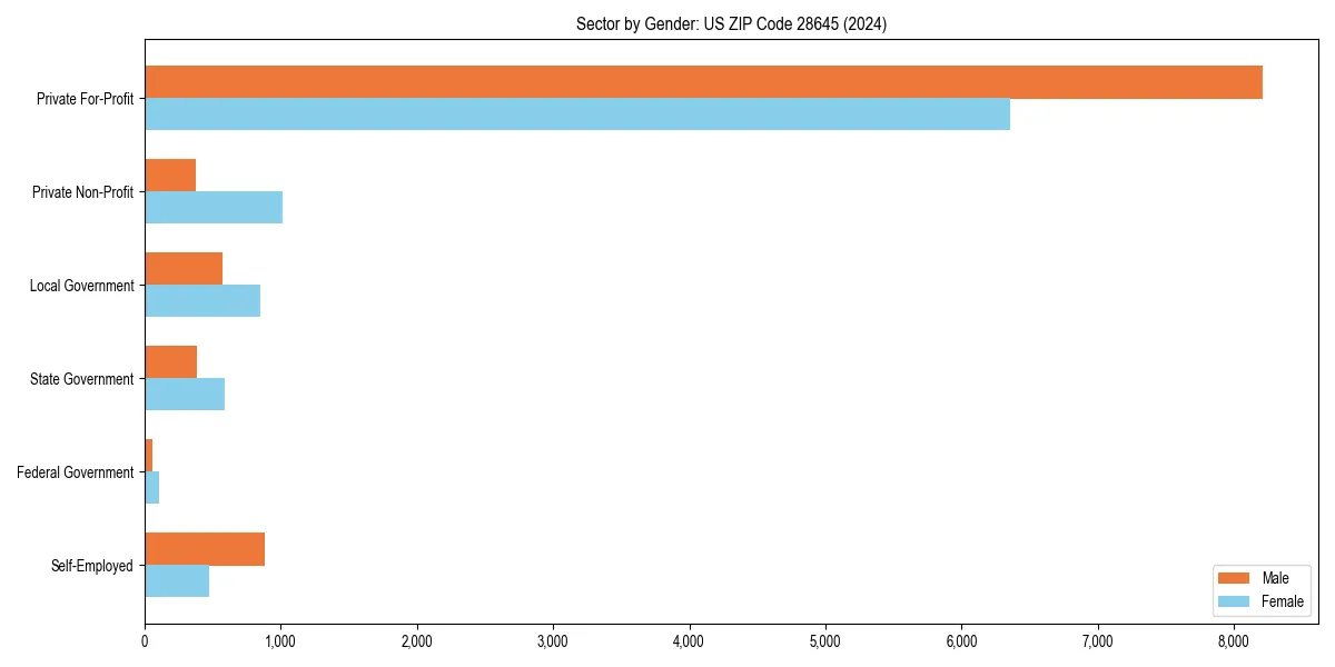 Employment sector breakdown by gender in 