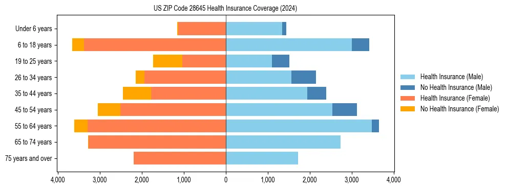 Health insurance pyramid for US ZIP Code 28645
