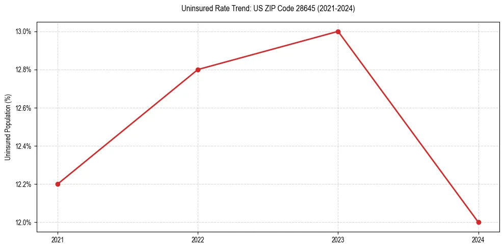 Uninsured trend chart for US ZIP Code 28645