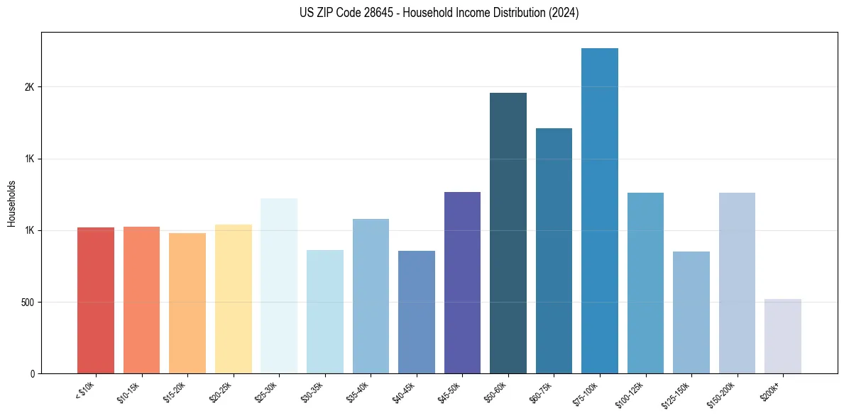 Income Distribution for 
