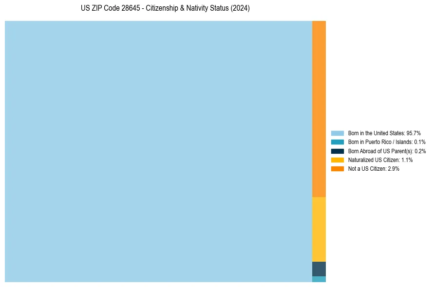 Nativity Treemap for 
