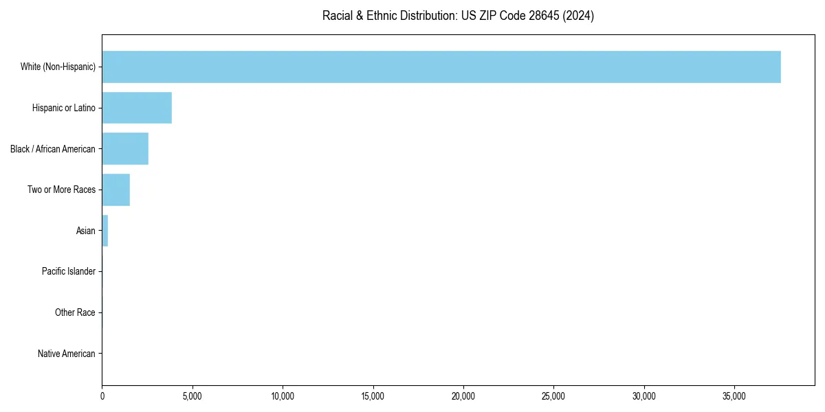 Bar chart showing racial distribution in  for 2024