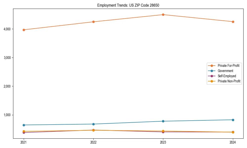 Long-term employment trends in 