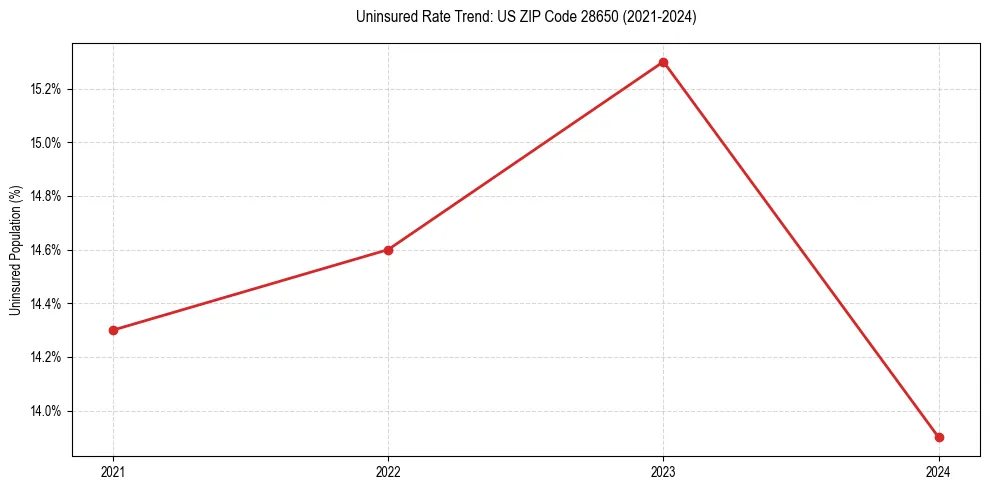 Uninsured trend chart for US ZIP Code 28650