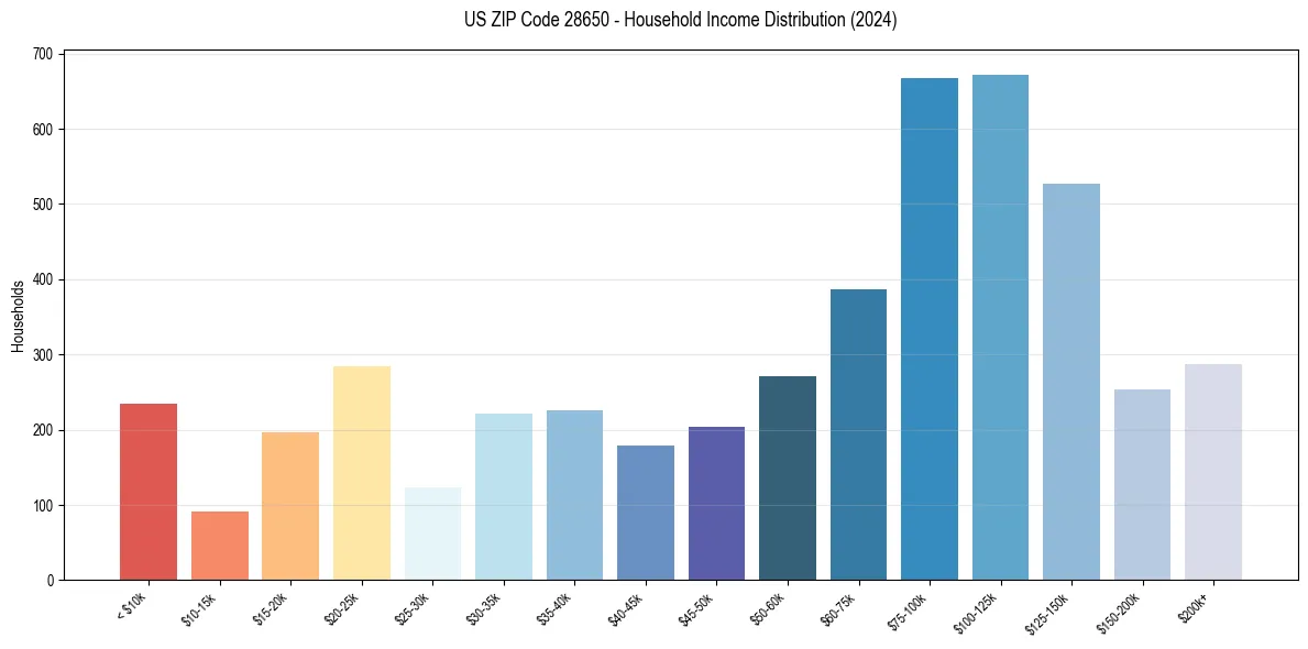 Income Distribution for 