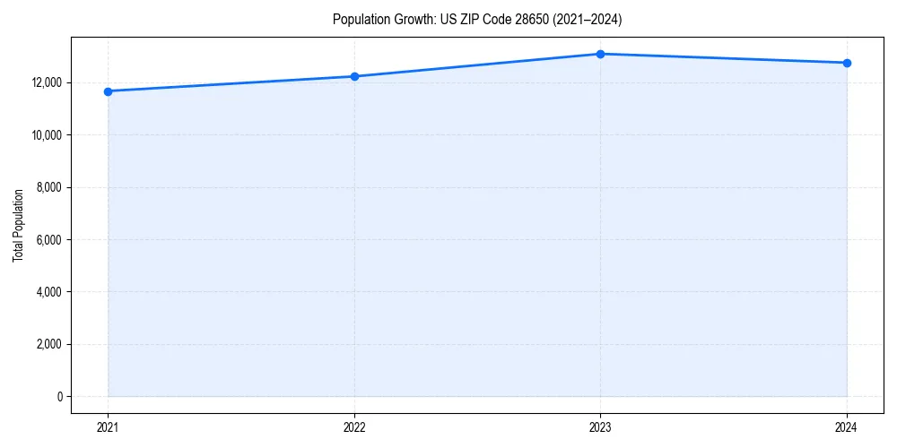 Population trends in 