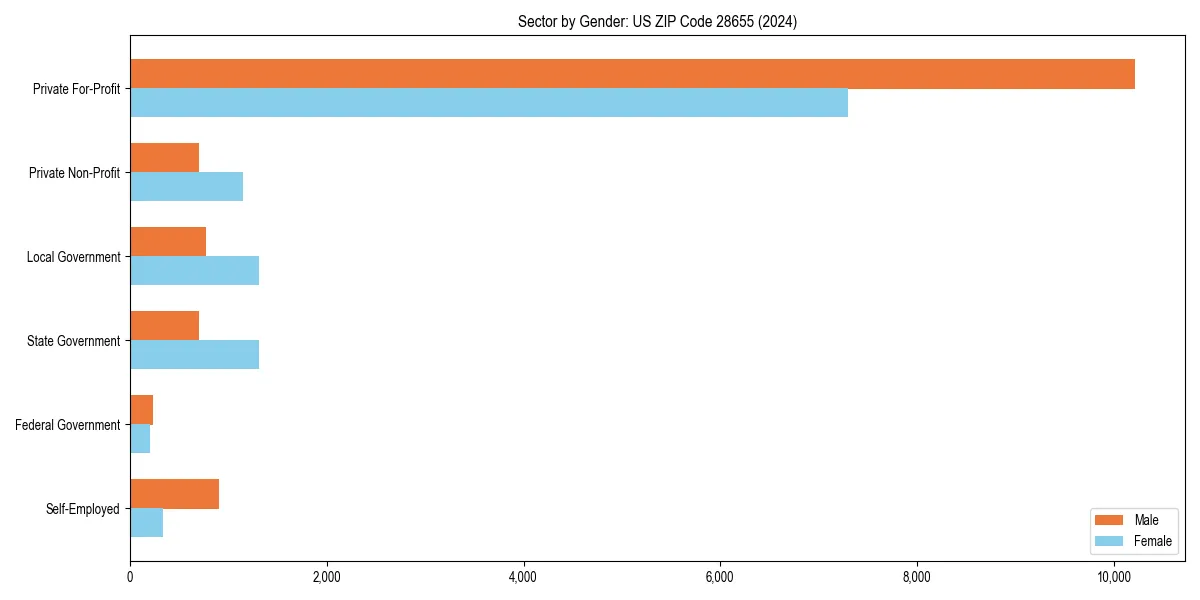 Employment sector breakdown by gender in 