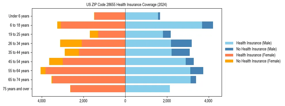 Health insurance pyramid for US ZIP Code 28655