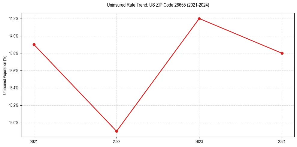 Uninsured trend chart for US ZIP Code 28655