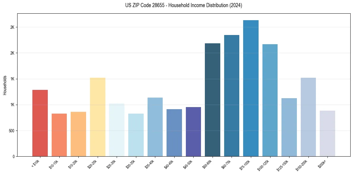 Income Distribution for 