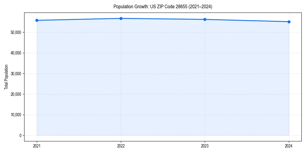 Population trends in 
