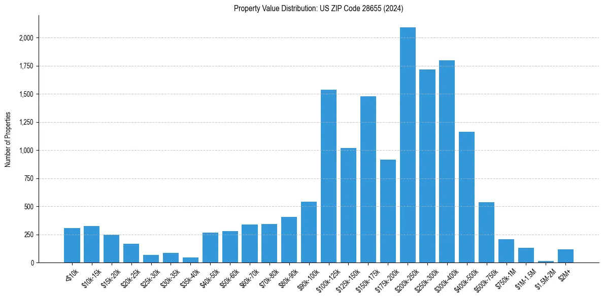 Value Distribution for 