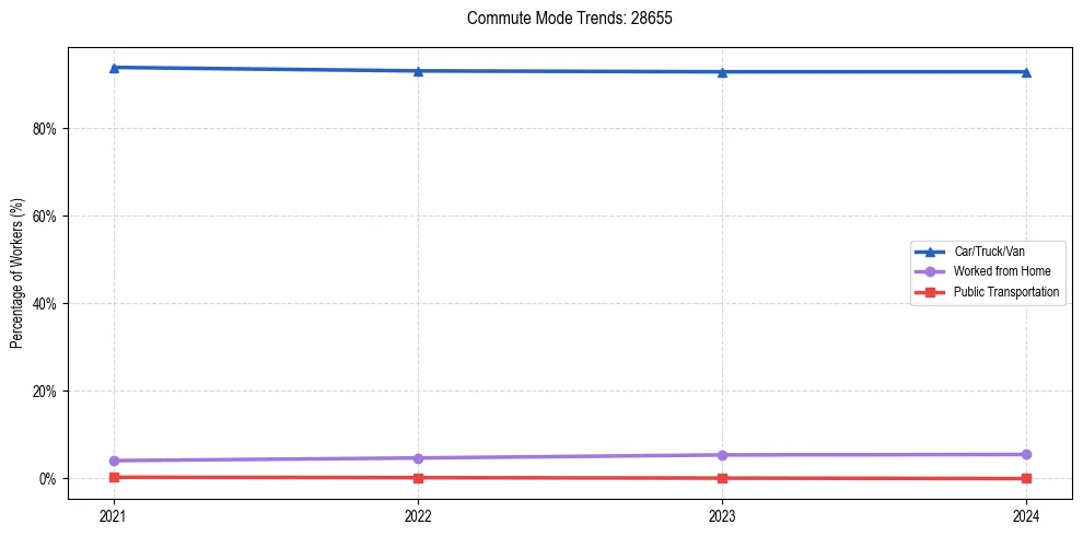 Transportation trends in US ZIP Code 28655