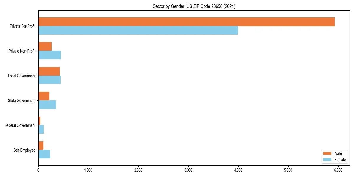 Employment sector breakdown by gender in 