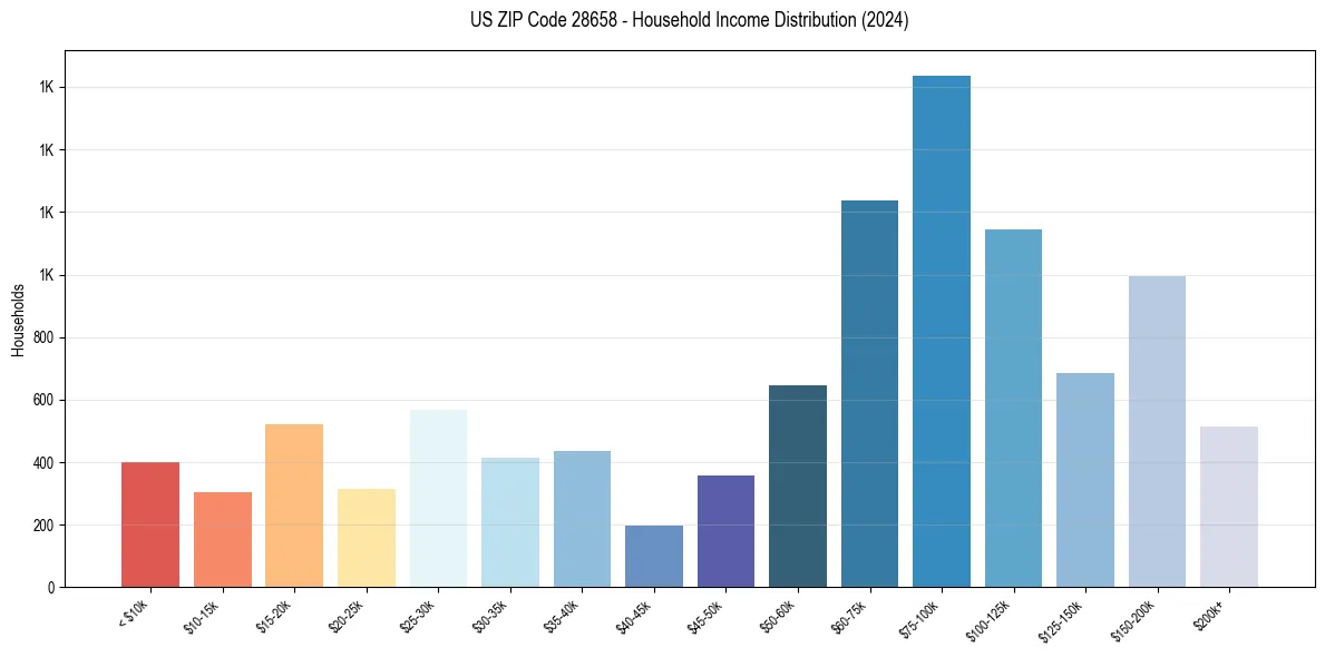 Income Distribution for 