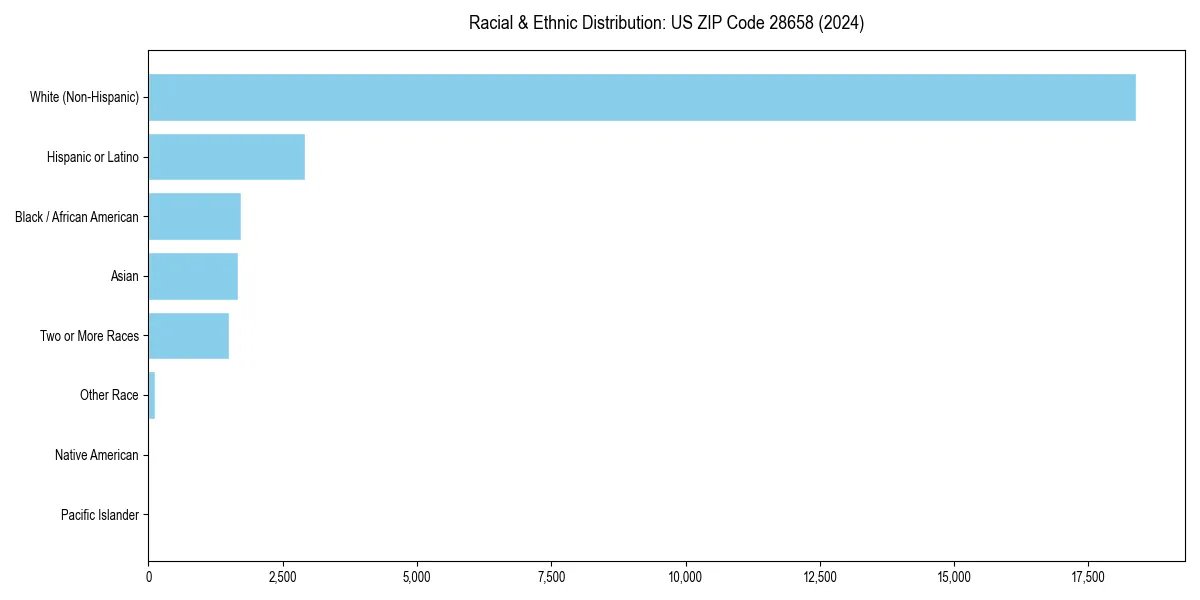 Bar chart showing racial distribution in  for 2024