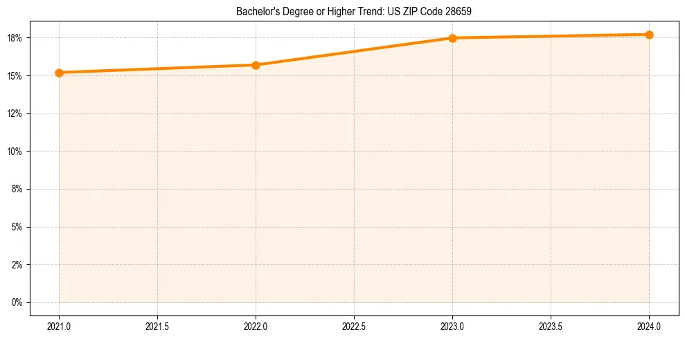 Trend chart showing bachelor degree growth in 