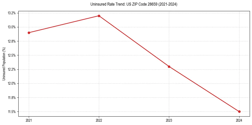 Uninsured trend chart for US ZIP Code 28659