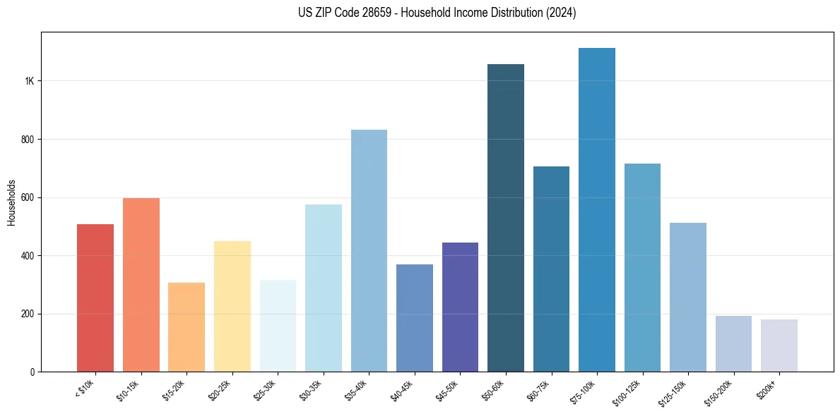 Income Distribution for 