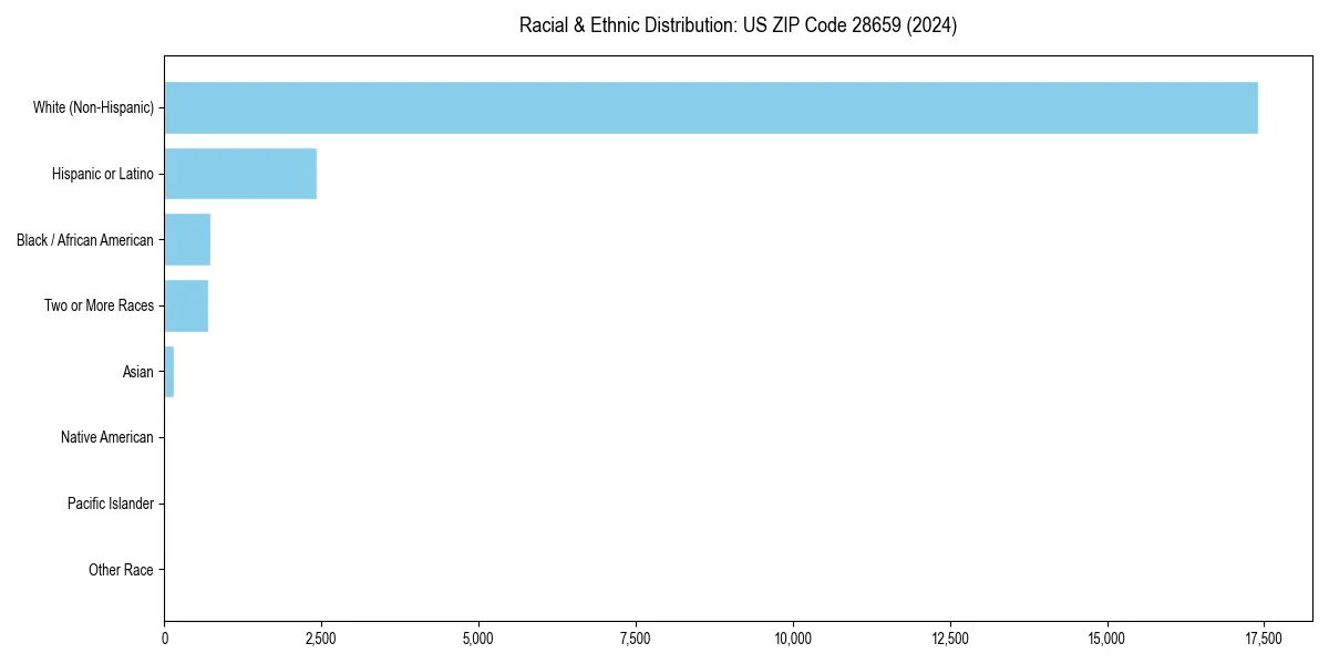 Bar chart showing racial distribution in  for 2024