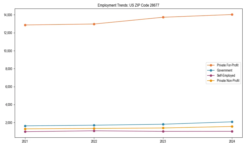 Long-term employment trends in 
