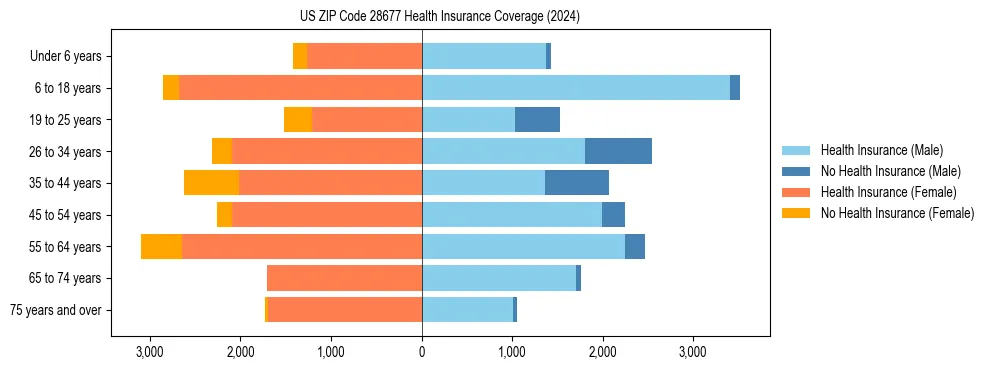 Health insurance pyramid for US ZIP Code 28677