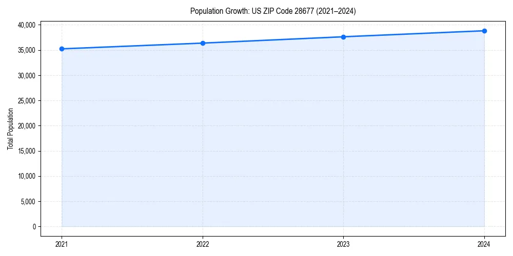 Population trends in 