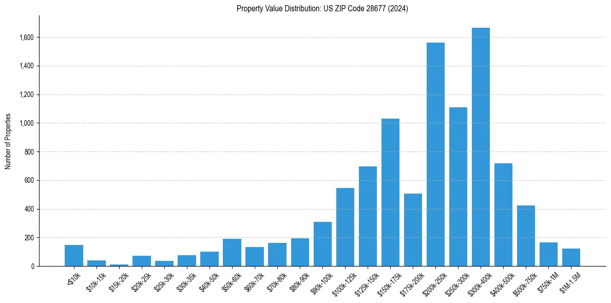 Value Distribution for 