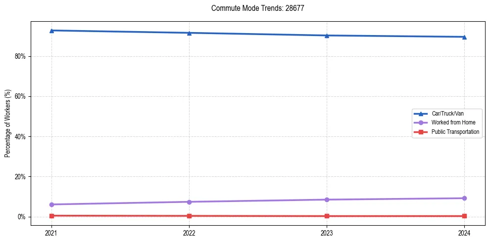 Transportation trends in US ZIP Code 28677