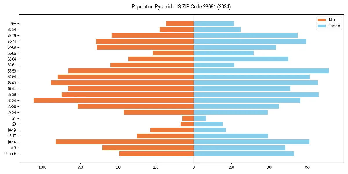 Population pyramid for 
