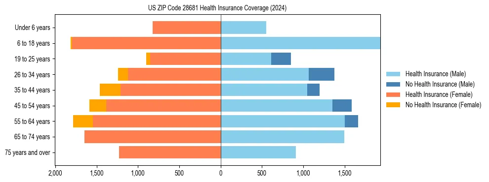 Health insurance pyramid for US ZIP Code 28681