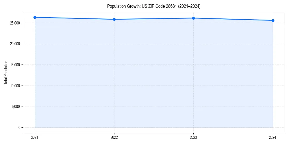 Population trends in 