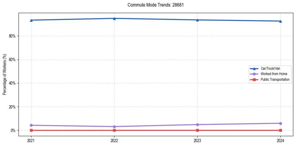 Transportation trends in US ZIP Code 28681