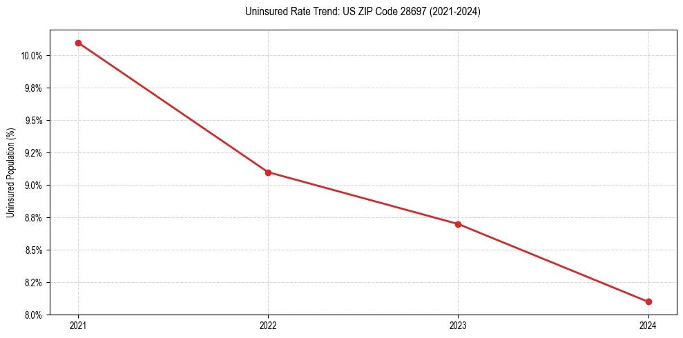 Uninsured trend chart for US ZIP Code 28697