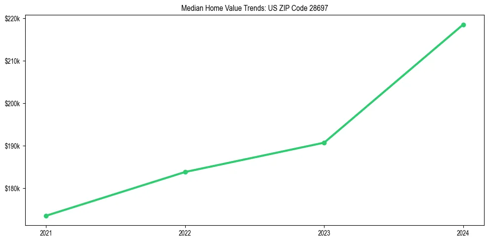 Median property value trends in 