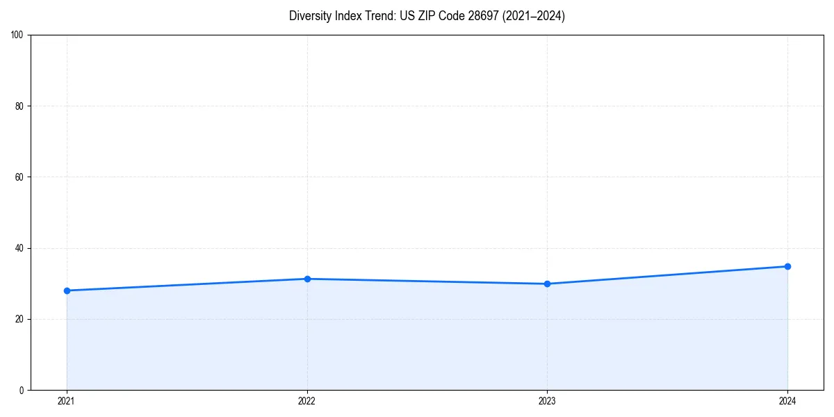 Line chart showing diversity index trends for 