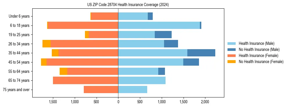 Health insurance pyramid for US ZIP Code 28704
